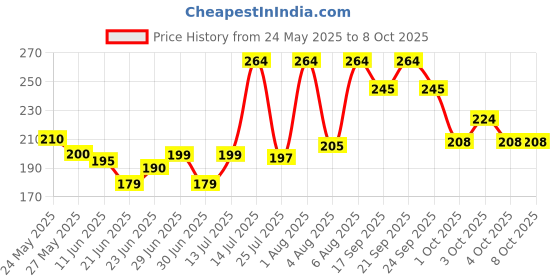 flipkart.com gaukosh Panchgavya Diya/Deepak, Made of 5 Natural Elements Cow Dung (Pack of 40) Table Diya Set gaukosh Price History Graph from 24 May 2025 to 8 Oct 2025
