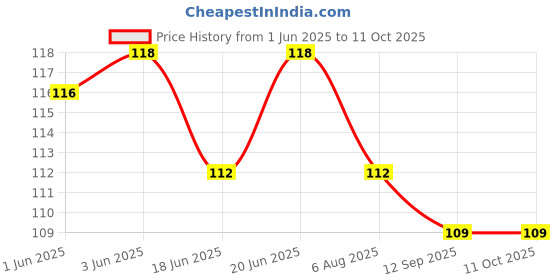 flipkart.com panchhi enterprise Nose in Lifting Shaping Clip Clipper Beauty Tool Slim Nose Shaper Nose Shaper panchhi enterprise Price History Graph from 1 Jun 2025 to 10 Oct 2025