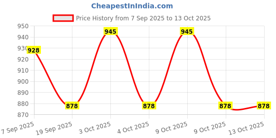 flipkart.com panchi Stuffed Soft Toy Foot Ball (Large - 2 cm)stuff Round Boll (Multicolor) - 25 cm panchi Price History Graph from 7 Sep 2025 to 13 Oct 2025