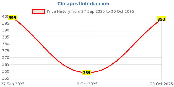 flipkart.com panchiraj Women Embroidered Viscose Rayon A-line Kurta panchiraj Price History Graph from 27 Sep 2025 to 20 Oct 2025