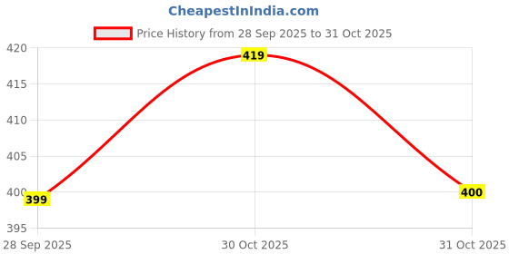 flipkart.com panchiraj Women Embroidered Viscose Rayon A-line Kurta panchiraj Price History Graph from 28 Sep 2025 to 31 Oct 2025