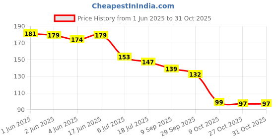 flipkart.com cc enterprises Panchmukhi Hanuman Acrylic Wall Frame For South, Main Door,Rectification Remedy cc enterprises Price History Graph from 1 Jun 2025 to 31 Oct 2025