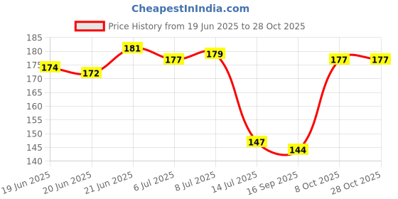 flipkart.com indianara PANCHMUKHI HANUMAN "ANJANEYA" (1907) WITHOUT GLASS Digital Reprint 13 inch x 10.2 inch Painting indianara Price History Graph from 19 Jun 2025 to 28 Oct 2025