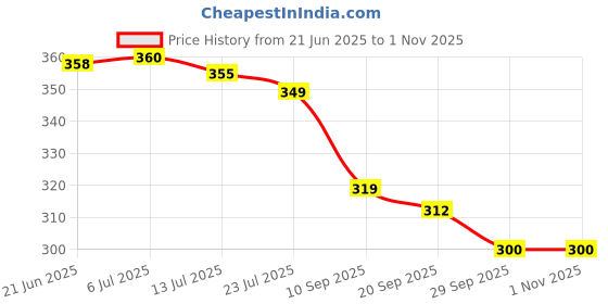 flipkart.com battlepoint Panchmukhi Hanuman for Door Entrance Wall Hanging Bajrang Bali Idol Statue Decorative Showpiece - 15 cm battlepoint Price History Graph from 21 Jun 2025 to 1 Nov 2025