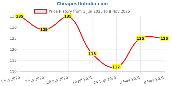 flipkart.com indianara Panchmukhi Hanuman Framed wall Painting with Table Top 1907TT(BK)-WITH GLASS Digital Reprint 8 inch x 6 inch Painting indianara Price History Graph from 1 Jun 2025 to 7 Nov 2025