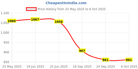 flipkart.com anshul internet point PANCHMUKHI HANUMAN JI FRAME 15.5 inch LED PHOTO FRAME anshul internet point Price History Graph from 25 May 2025 to 6 Oct 2025