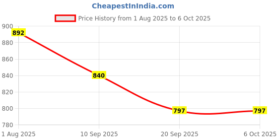 flipkart.com anshul internet PANCHMUKHI HANUMAN JI FRAME 15.5 inch LED PHOTO FRAME anshul internet Price History Graph from 1 Aug 2025 to 6 Oct 2025