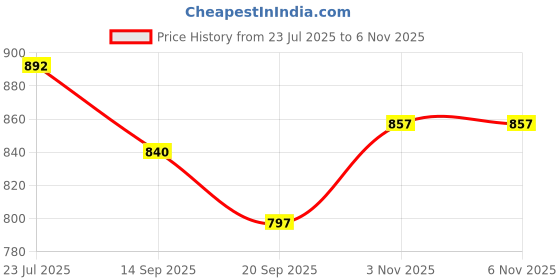 flipkart.com anshul internet PANCHMUKHI HANUMAN JI LED FRAME 11.5 BY 15.55 15.5 inch LED PHOTO FRAME anshul internet Price History Graph from 23 Jul 2025 to 6 Nov 2025