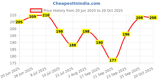 flipkart.com shrigopal Panchmukhi Hanuman Marble Dust Statue/ Bajrangbali Idol for Home Decorative Showpiece - 5 cm shrigopal Price History Graph from 20 Jun 2025 to 20 Oct 2025