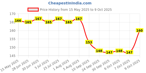 flipkart.com sai balaji acralics Panchmukhi Hanuman Photo Frame Religious Frame sai balaji acralics Price History Graph from 15 May 2025 to 9 Oct 2025
