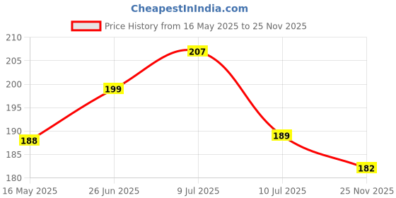 flipkart.com jog craft panchmukhi hanuman photo, panchmukhi balaji photo frame Religious Frame jog craft Price History Graph from 16 May 2025 to 25 Nov 2025