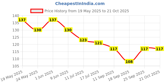 flipkart.com sonchiraiya Panchmukhi Rudraksha Mala Beads Gold-plated Plated Brass, Wood Chain sonchiraiya Price History Graph from 19 May 2025 to 20 Oct 2025