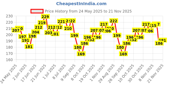 flipkart.com panchtatava Badminton Racket Cover Bag Waterproof with Adjustable Shoulder Strap Racquet Carry Case/Cover Free Size panchtatava Price History Graph from 24 May 2025 to 21 Nov 2025