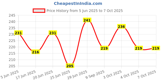 flipkart.com panchtatava Badminton Racket with net Cover Bag with Adjustable Shoulder Strap Racquet Carry Case/Cover Free Size panchtatava Price History Graph from 5 Jun 2025 to 7 Oct 2025