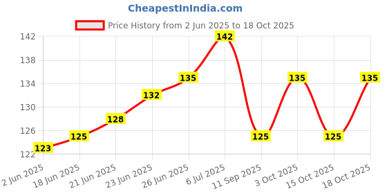 flipkart.com panchtatava cream_stlb panchtatava Price History Graph from 2 Jun 2025 to 18 Oct 2025