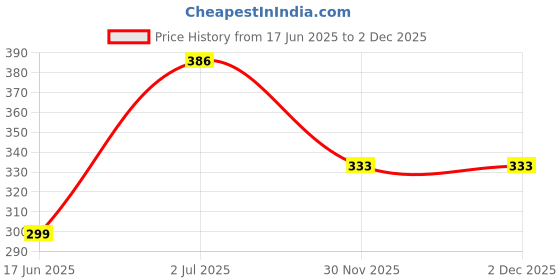 flipkart.com panchtatava Full Zipper Yoga Mat Bag For Men And Women With Stylish Shoulder Strap-Pack Of 3 panchtatava Price History Graph from 17 Jun 2025 to 30 Nov 2025