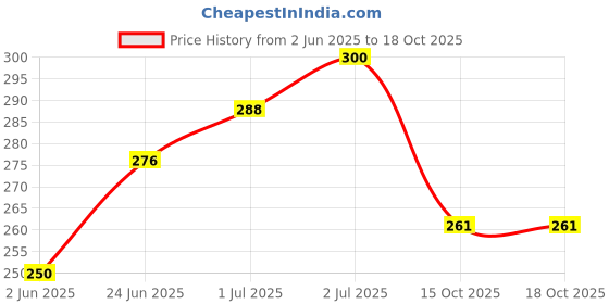 flipkart.com panchtatava Full Zipper Yoga Mat Bag With Broad Shoulder Strap-Ocean Blue panchtatava Price History Graph from 2 Jun 2025 to 18 Oct 2025