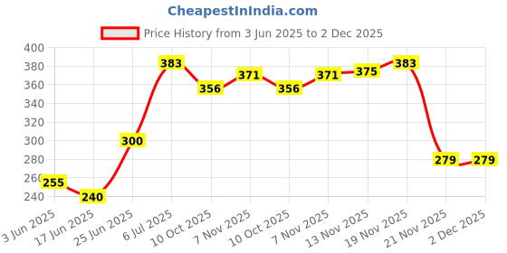 flipkart.com panchtatava High Quality 2 Compartment Trendy yoga Bag & With Strap panchtatava Price History Graph from 3 Jun 2025 to 1 Dec 2025