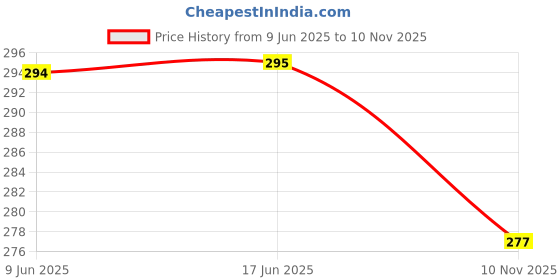 flipkart.com panchtatava Luxury Stylish Black Check Yoga Mat (Only Cover) with Adjustable Shoulder Strap panchtatava Price History Graph from 9 Jun 2025 to 10 Nov 2025