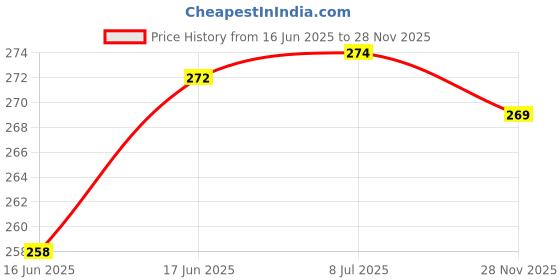 flipkart.com panchtatava Luxury2RedStchbl_1Dori Lock Exercise yoga Mat Cover Bag ONLY with Broad Strap panchtatava Price History Graph from 16 Jun 2025 to 28 Nov 2025