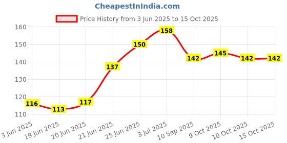 flipkart.com panchtatava LuxuryB.pink_Stble_Dori.lock Exercise yoga Mat Cover Bag ONLY with Broad Strap panchtatava Price History Graph from 3 Jun 2025 to 14 Oct 2025