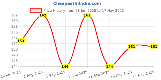 flipkart.com panchtatava LuxuryFiroji_toffy Exercise yoga Mat Cover Bag ONLY with Broad Strap panchtatava Price History Graph from 28 Jun 2025 to 17 Nov 2025