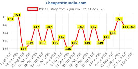 flipkart.com panchtatava LuxuryNeon_toffy Exercise yoga Mat Cover Bag ONLY with Broad Strap panchtatava Price History Graph from 7 Jun 2025 to 1 Dec 2025