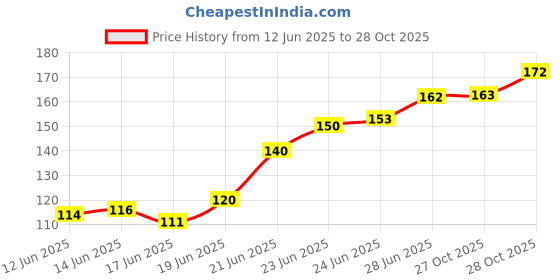 flipkart.com panchtatava Parachute_Stble_Dori.lock Exercise yoga Mat Cover Bag ONLY with Broad Strap panchtatava Price History Graph from 12 Jun 2025 to 28 Oct 2025