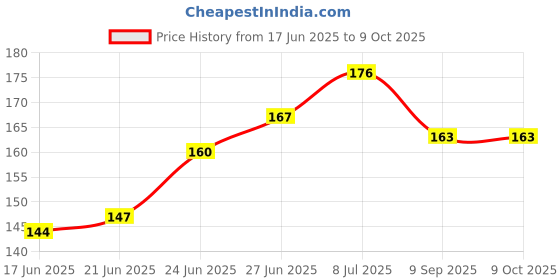 flipkart.com panchtatava Pink Toffy Exercise Mat Carry Bag (COVER ONLY) with Broad Shoulder Strap… new panchtatava Price History Graph from 17 Jun 2025 to 9 Oct 2025