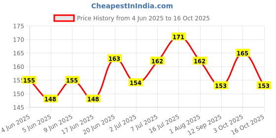 flipkart.com panchtatava Reversible Strong Nylon 5.5 Feet Reflective Lease for Dogs with Swivel Snap Ring 135 cm Dog & Cat Strap Leash panchtatava Price History Graph from 4 Jun 2025 to 16 Oct 2025