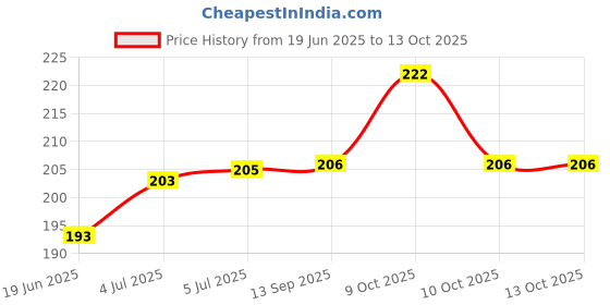 flipkart.com panchtatava Superb Quality Highly Demanded Yoga Bag With Strap panchtatava Price History Graph from 19 Jun 2025 to 13 Oct 2025