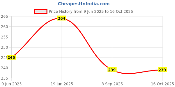 flipkart.com panchtatava Supreme Quality Trendy Yoga Bag panchtatava Price History Graph from 9 Jun 2025 to 16 Oct 2025