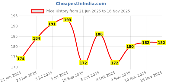flipkart.com panchtatava Toffy Black Pink Exercise Mat Carry Bag Cover ONLY with Broad Shoulder Strap… panchtatava Price History Graph from 21 Jun 2025 to 15 Nov 2025