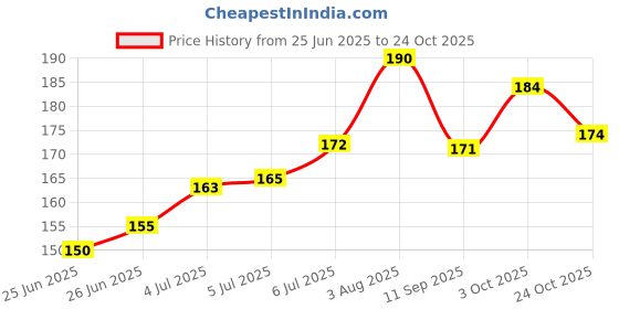 flipkart.com panchtatava Toffy Red Dori Lock Exercise Mat Carry Bag Cover ONLY with Broad Shoulder Strap… panchtatava Price History Graph from 25 Jun 2025 to 24 Oct 2025