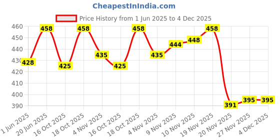 flipkart.com panchtatava Trendy Yoga Bag For Men And Women With Stylish Shoulder Strap-Pack of 2 panchtatava Price History Graph from 1 Jun 2025 to 4 Dec 2025