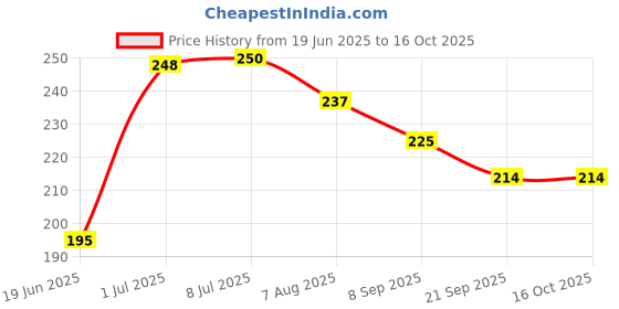 flipkart.com panchtatava Yoga Mat Cover With Adjustable Shoulder panchtatava Price History Graph from 19 Jun 2025 to 16 Oct 2025