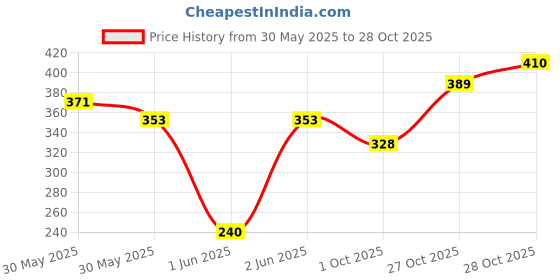 flipkart.com panchvati Herbals Fruit Vinegar Hair Color Gel, Natural Black Hair Dye 1Ltr , Black panchvati Price History Graph from 30 May 2025 to 28 Oct 2025