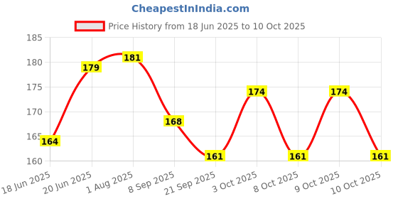 flipkart.com pancikaa Bicycle Navigation Bike Compass Direction identifier Handlebar Bell (Black) Bell pancikaa Price History Graph from 18 Jun 2025 to 10 Oct 2025