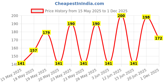 flipkart.com pancikaa Bicycle Number lock Multipurpose(Black) Bicycle Lock pancikaa Price History Graph from 15 May 2025 to 1 Dec 2025