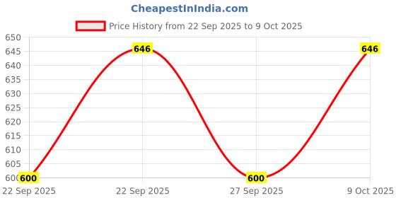 flipkart.com pancikaa Mahindra Thar DieCast Metal Toy 1:32 Scale SUV Miniature Model with Light, Music pancikaa Price History Graph from 22 Sep 2025 to 9 Oct 2025