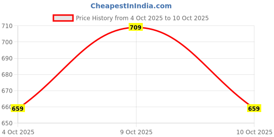 flipkart.com pancikaa Mahindra Thar DieCast Metal Toy 1:32 Scale SUV Miniature Model with Light, Music pancikaa Price History Graph from 4 Oct 2025 to 10 Oct 2025