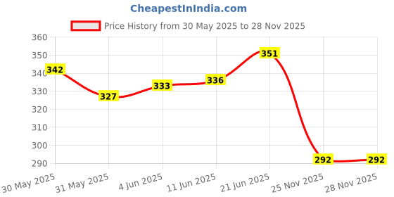 flipkart.com pancikaa Toothpick Holder pancikaa Price History Graph from 30 May 2025 to 27 Nov 2025