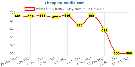 flipkart.com pancy rozen Men & Women Grey Messenger Bag pancy rozen Price History Graph from 28 May 2025 to 21 Oct 2025