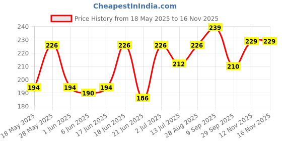 flipkart.com asjs Pand Bamboo Bamboo Stuffed Animals Toy, Plushies Doll (Panda in Bamboo)-(30 cm) - 15 cm asjs Price History Graph from 18 May 2025 to 15 Nov 2025