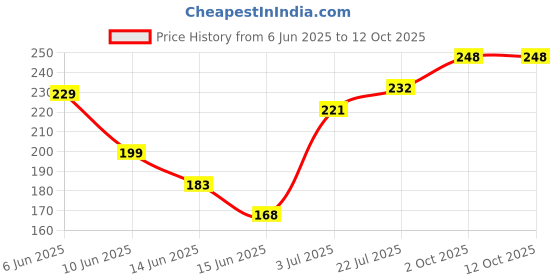 flipkart.com shyam khatu trader PANDA shyam khatu trader Price History Graph from 6 Jun 2025 to 12 Oct 2025