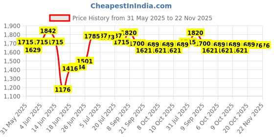 flipkart.com panda 007N Rideons & Wagons Non Battery Operated Ride On panda Price History Graph from 31 May 2025 to 22 Nov 2025