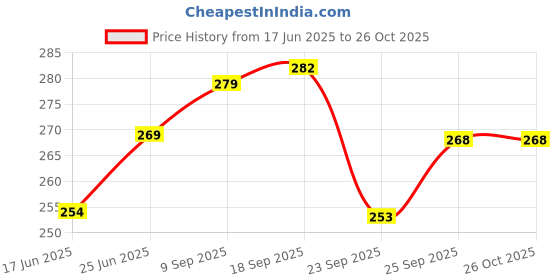 flipkart.com sursha PANDA 01 Tailor Chalk sursha Price History Graph from 17 Jun 2025 to 25 Oct 2025