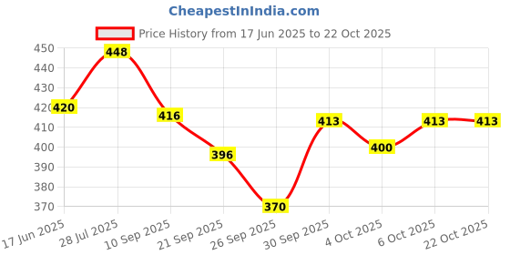 flipkart.com familystore Panda 3 Feet Huggable And Loveable For Someone Special (Black) - 91 cm familystore Price History Graph from 17 Jun 2025 to 22 Oct 2025
