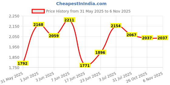 flipkart.com panda 5424242 Rideons & Wagons Non Battery Operated Ride On panda Price History Graph from 31 May 2025 to 6 Nov 2025