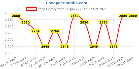 flipkart.com odelee PANDA ADJUSTABLE SWING odelee Price History Graph from 20 Jun 2025 to 16 Oct 2025